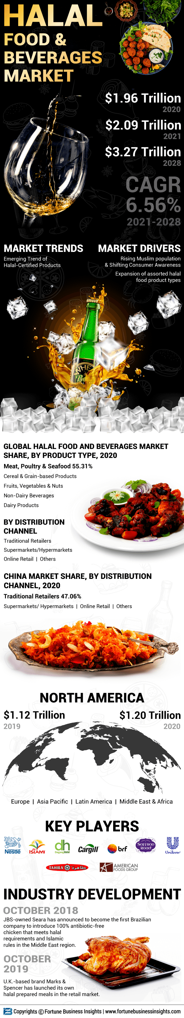 Halal Food and Beverages Market 