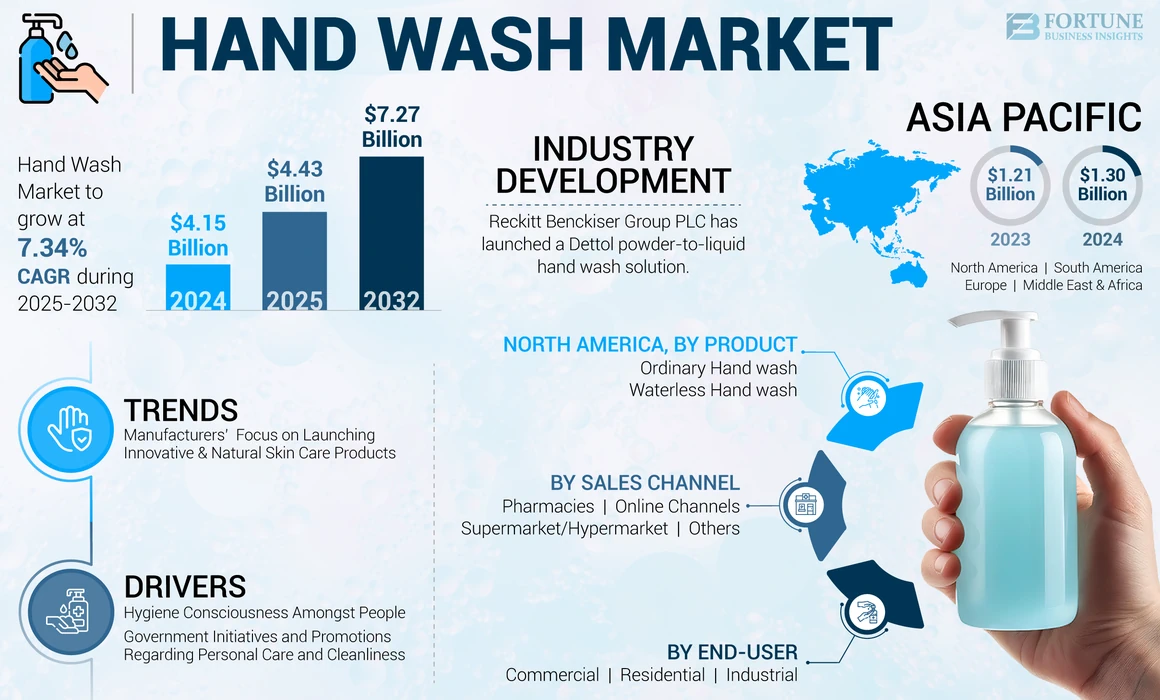 Hand Wash Market