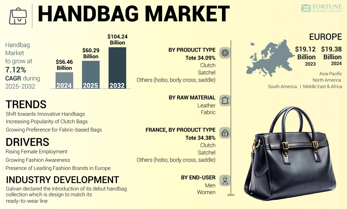 Handbag Market