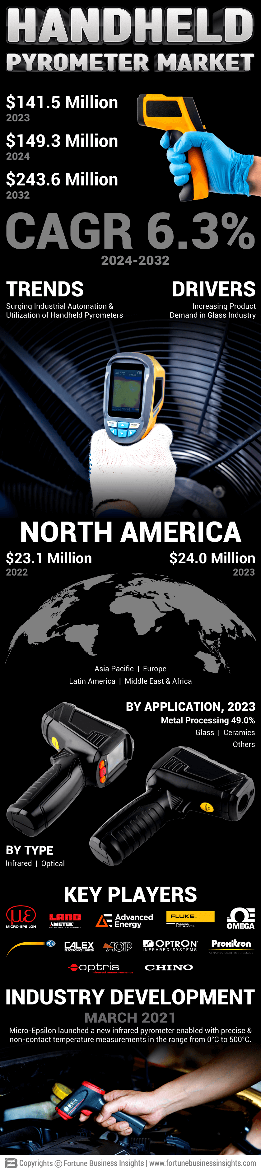 Handheld Pyrometer Market