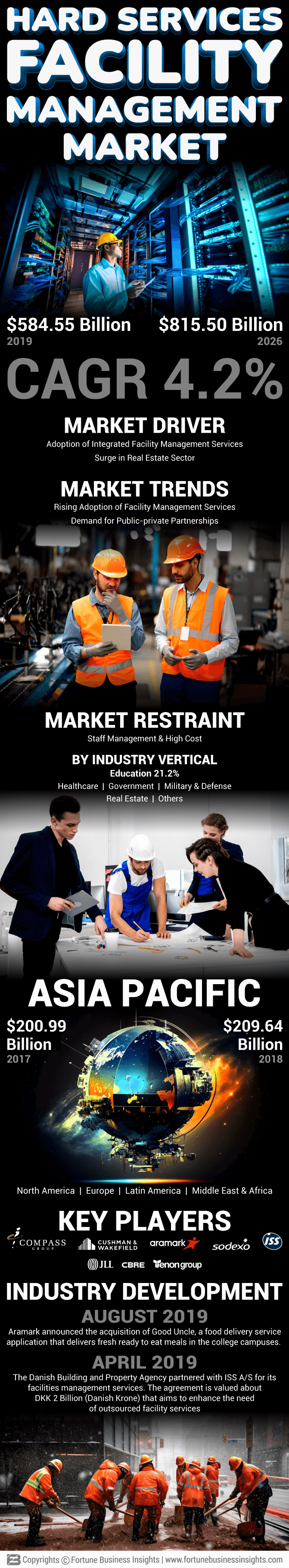 Hard Services Facility Management Market