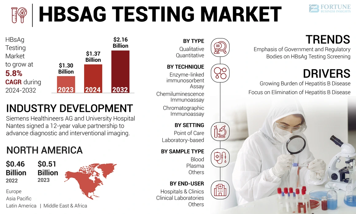 HBsAg Testing Market