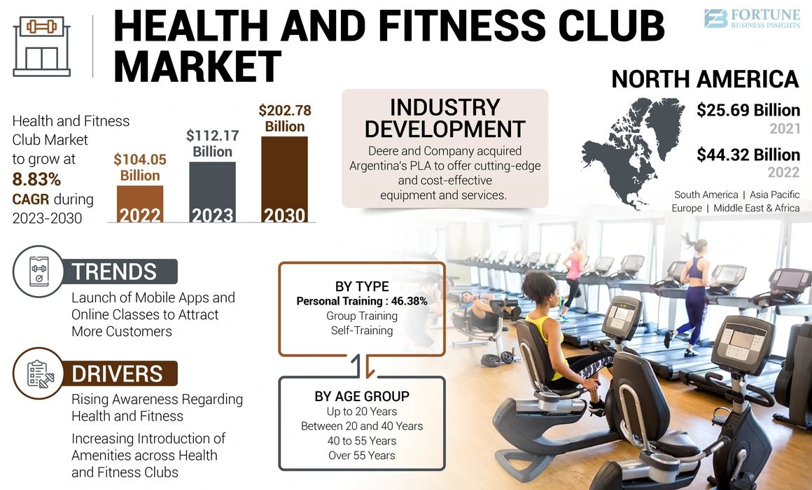 Health and Fitness Club Market