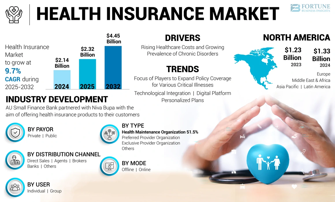 Health Insurance  Market 