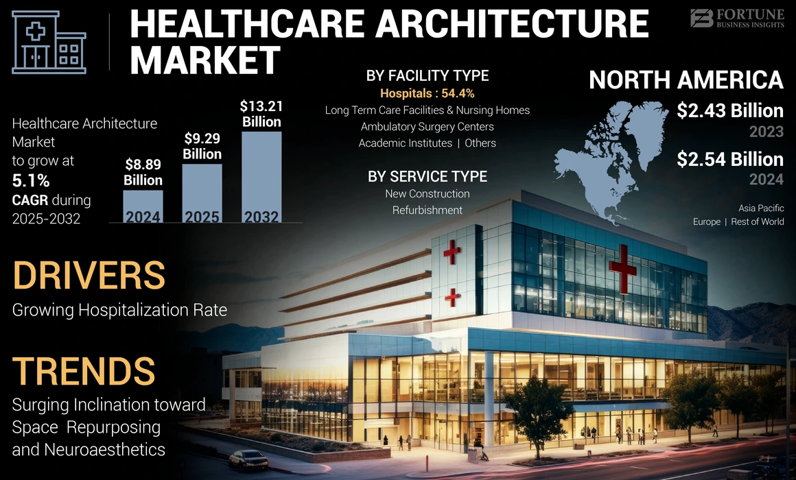 Healthcare Architecture Market