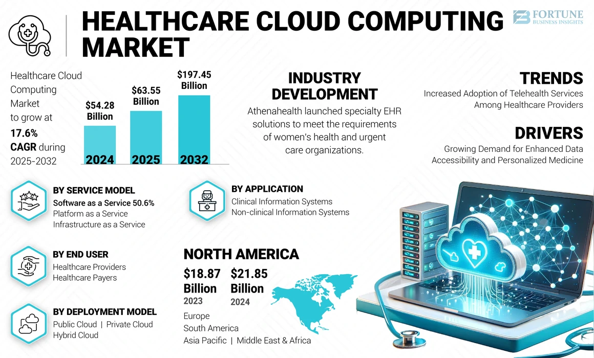 Healthcare Cloud Computing Market