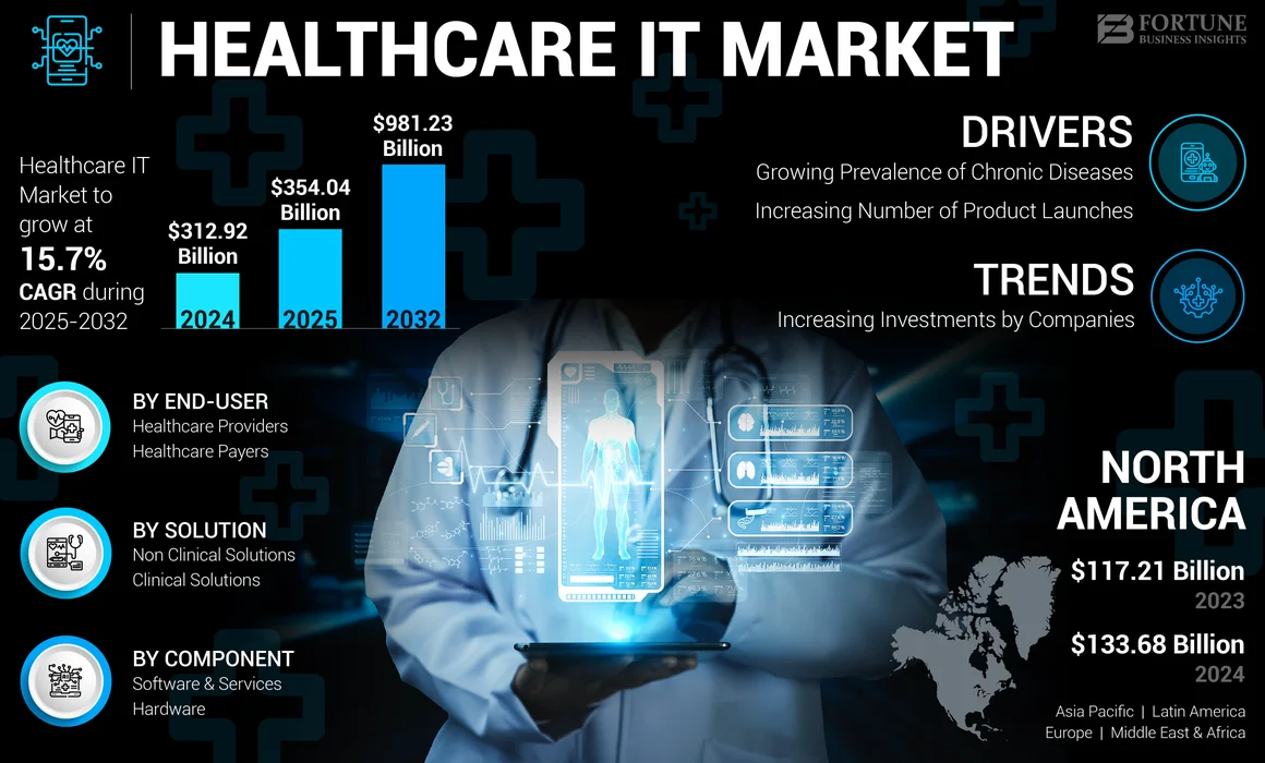 Healthcare IT Market