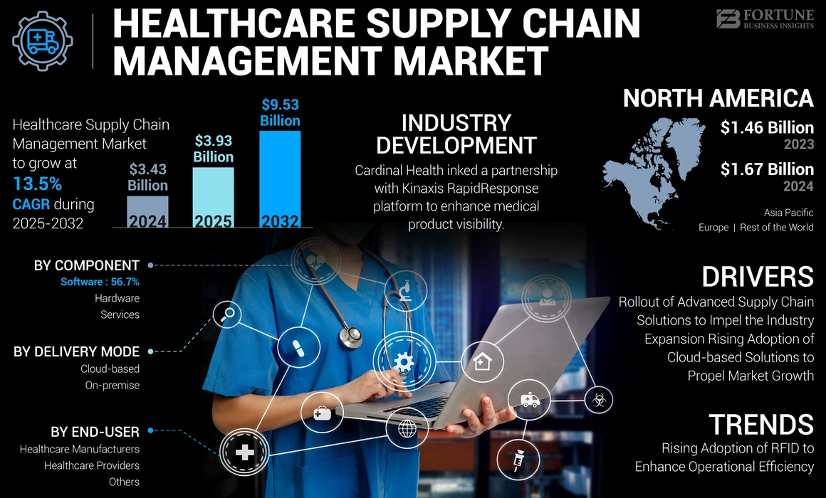 Healthcare Supply Chain Management Market