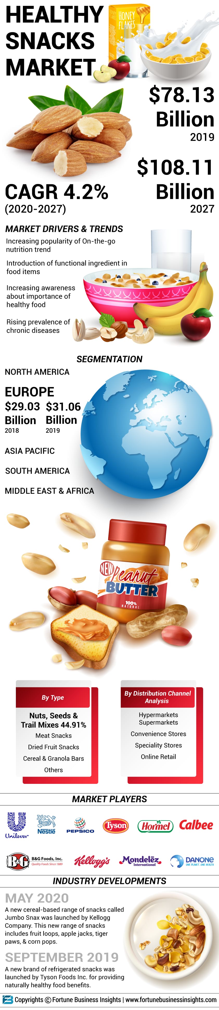 Healthy Snacks Market