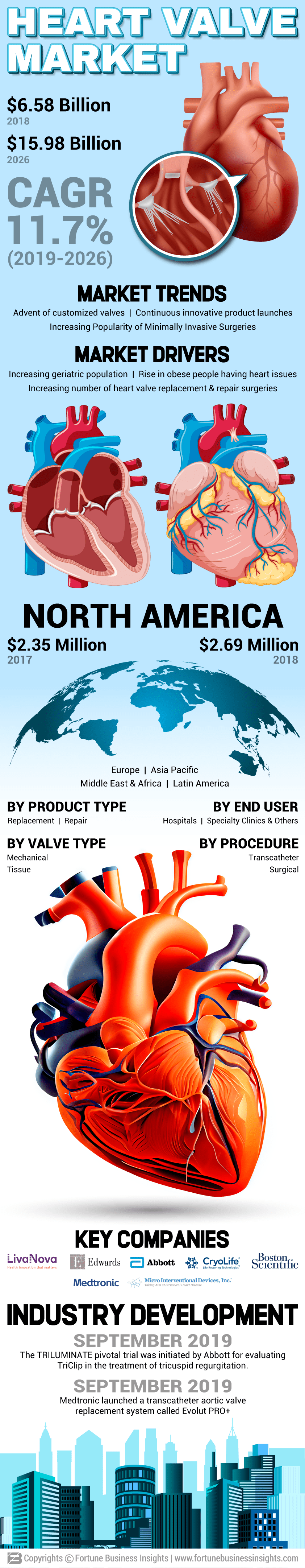 Heart Valves Market