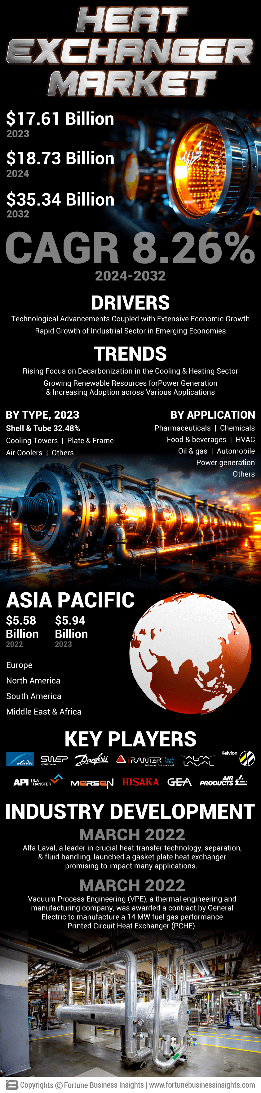 Heat Exchangers Market