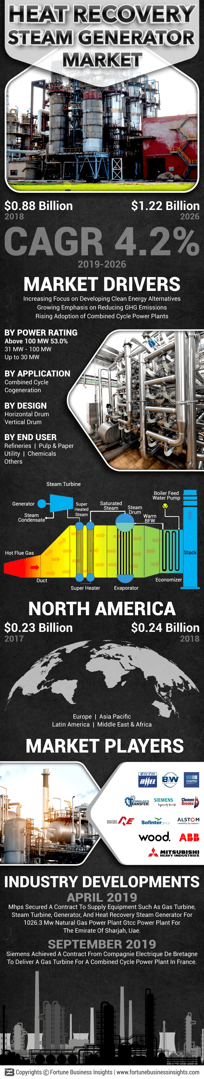 Heat Recovery Steam Generator Market