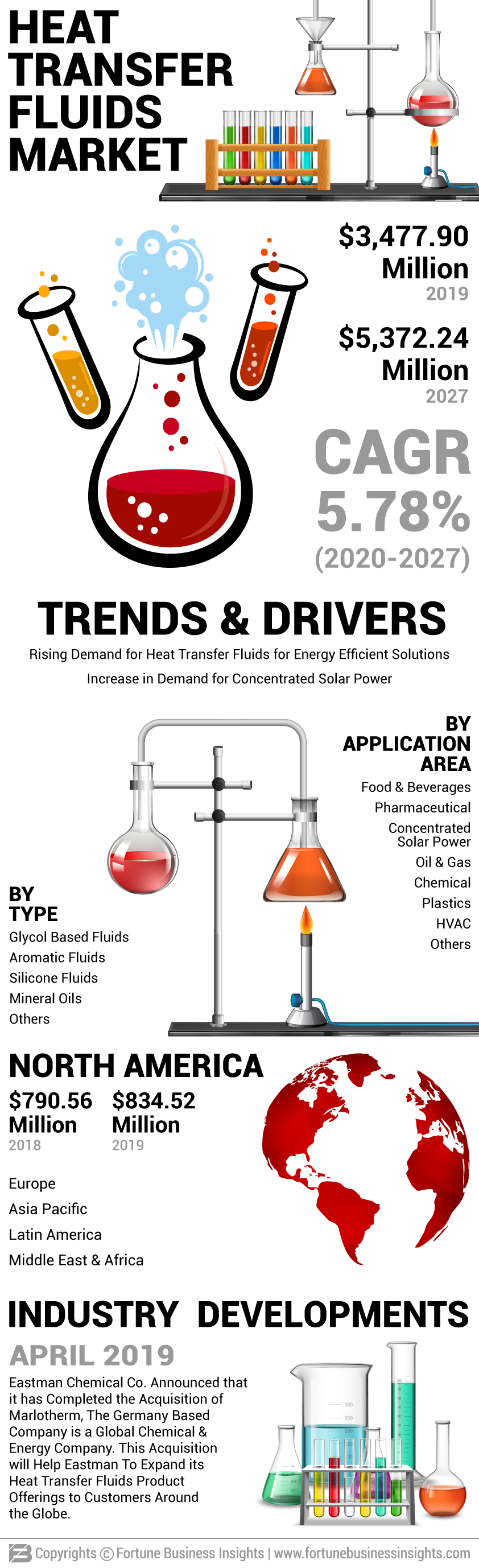 Heat Transfer Fluids Market