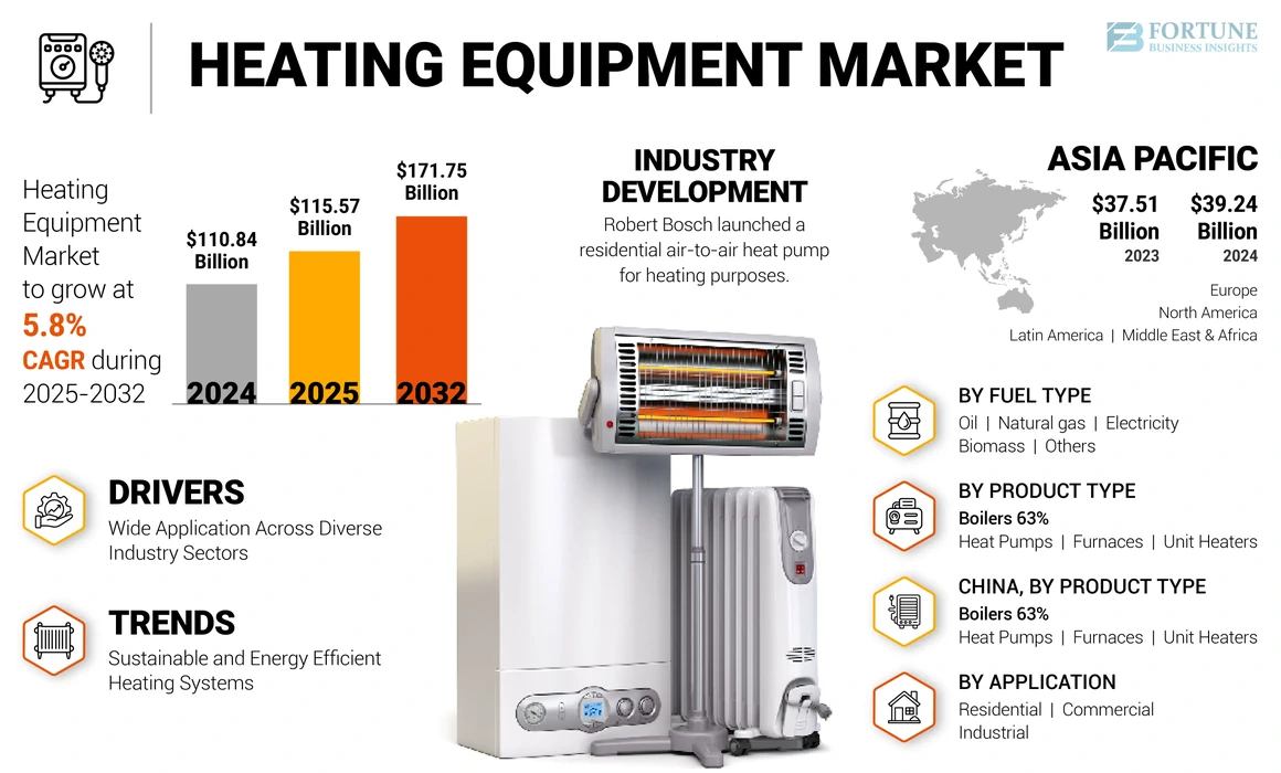 Heating Equipment Market