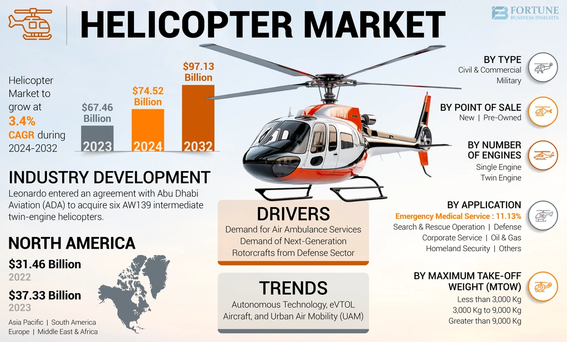 Helicopter Market