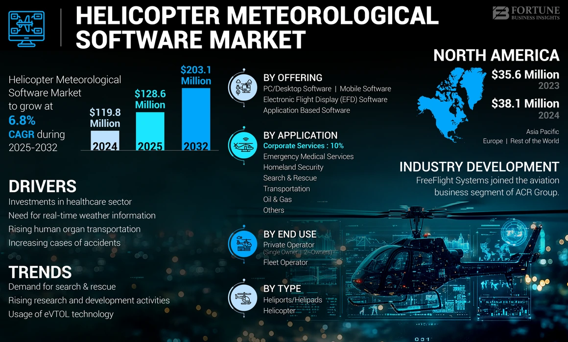 Helicopter Meteorological Software Market