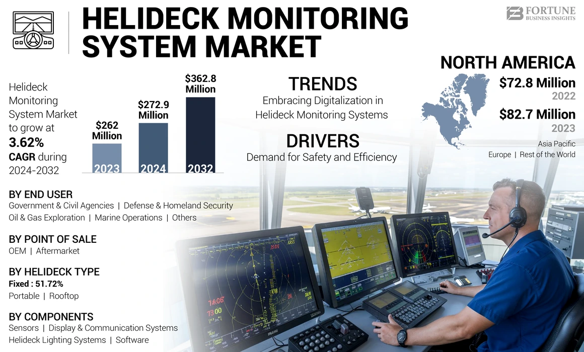  Helideck monitoring systems (HMS) Market