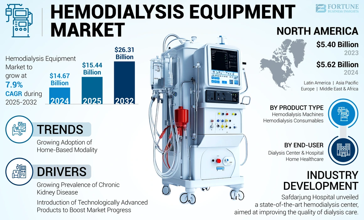 Hemodialysis Equipment Market 