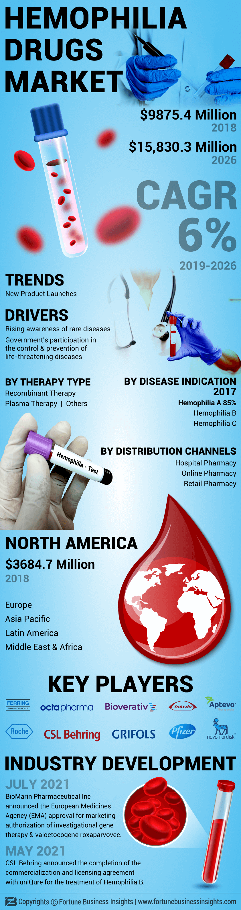 Hemophilia Drugs Market