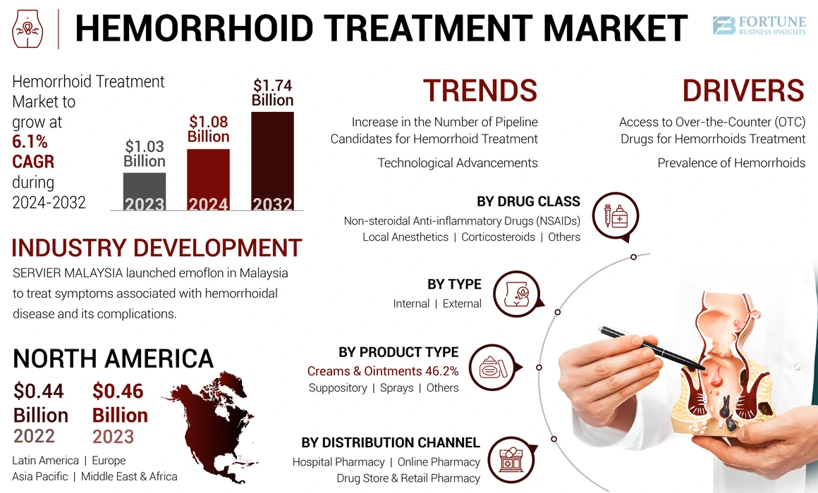 Hemorrhoid Treatment Market