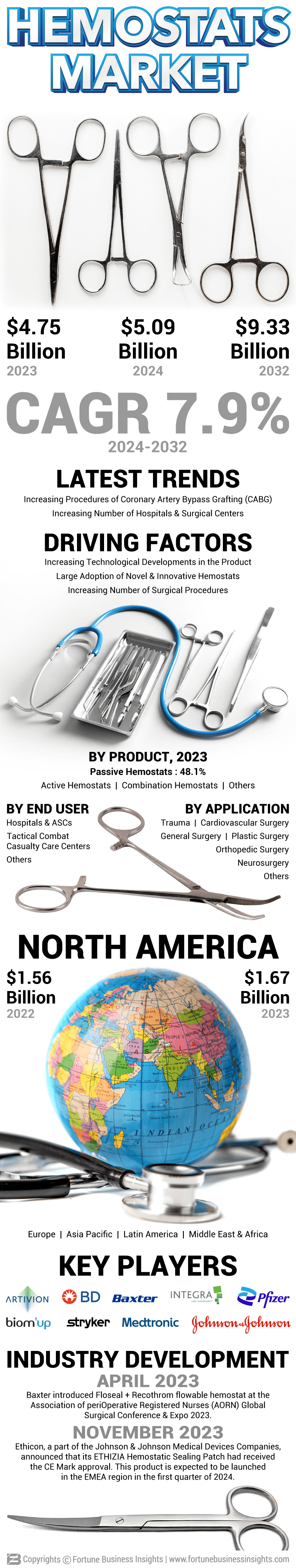 hemostats market