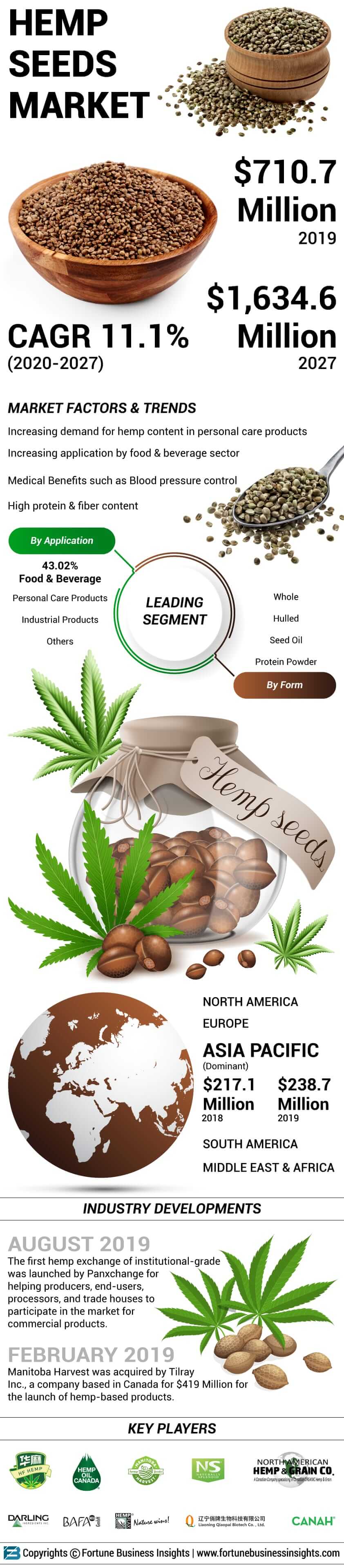 Hemp Seeds Market 