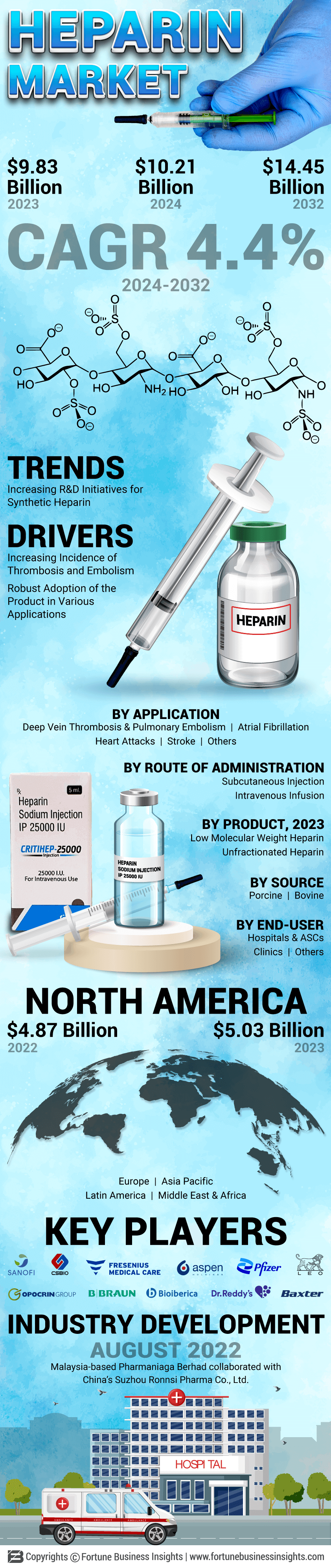 Heparin Market