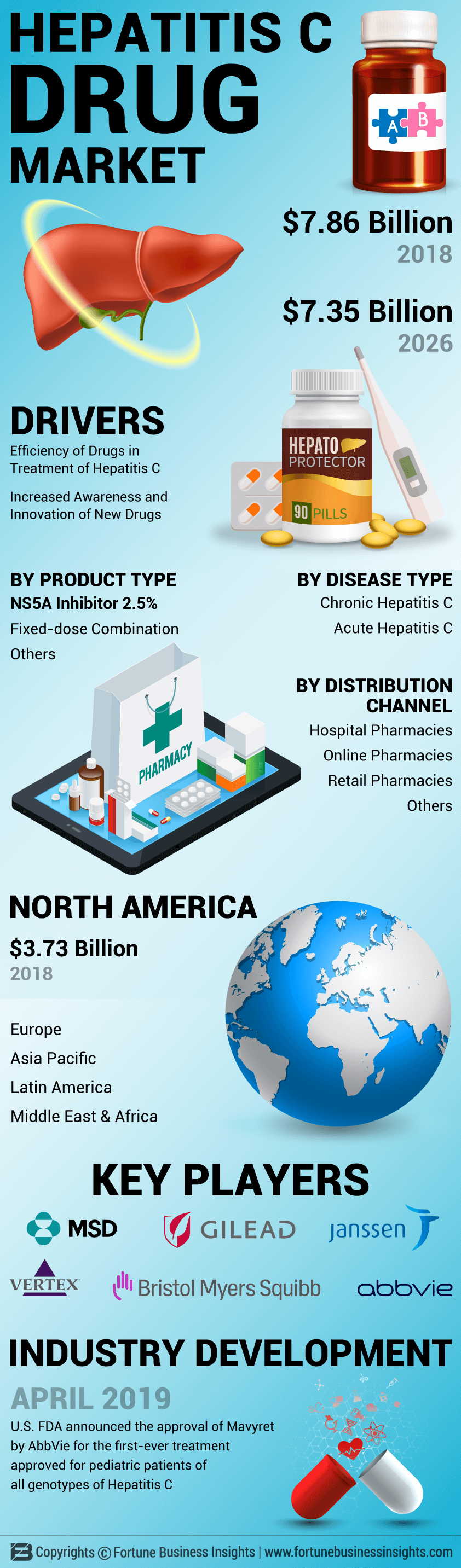 Hepatitis C Drug Market