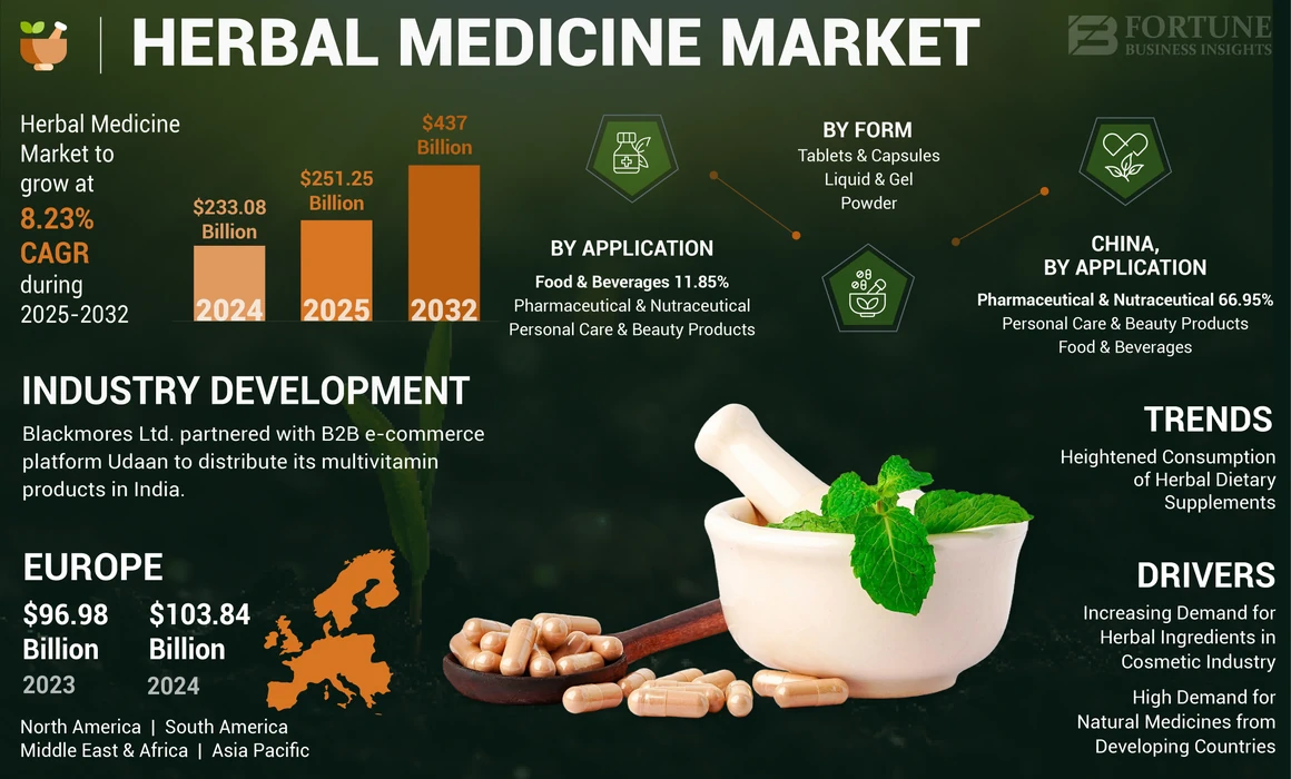 Herbal Medicine Market