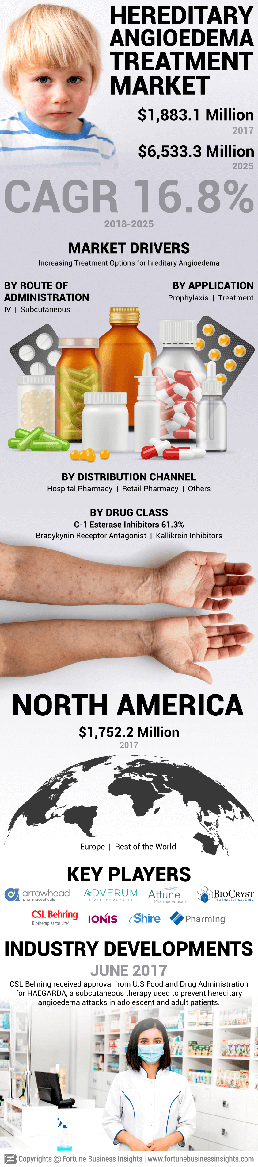 Hereditary Angioedema Treatment Market