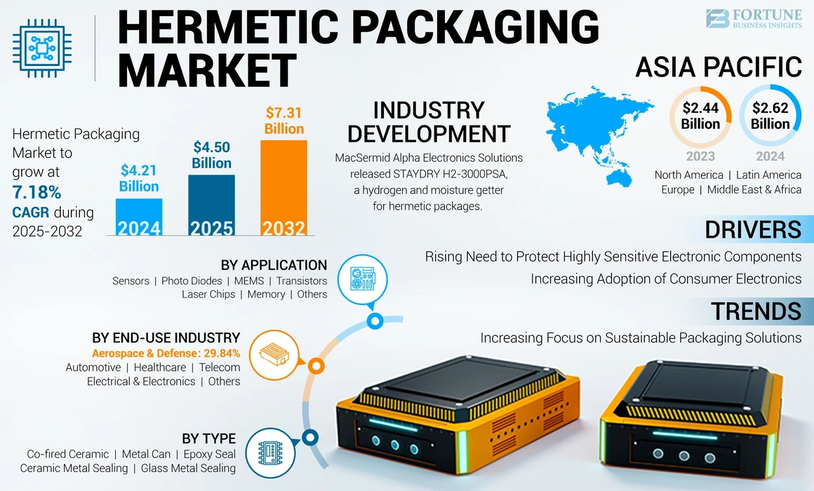 Hermetic Packaging Market