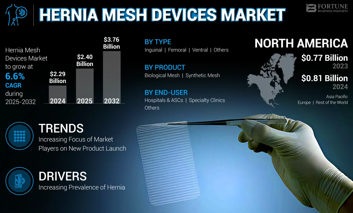 Hernia Mesh Devices Market