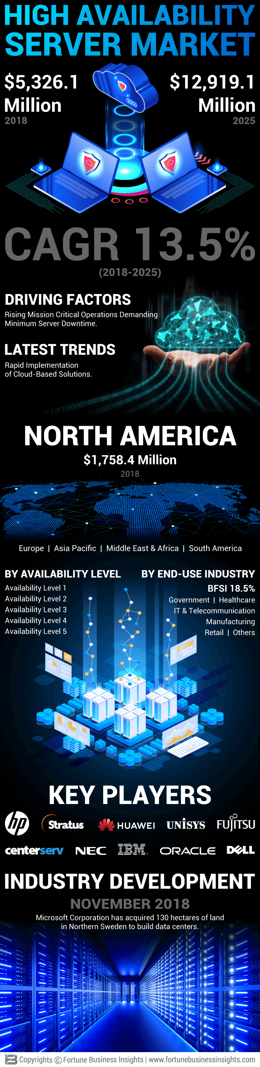 High Availability Server Market