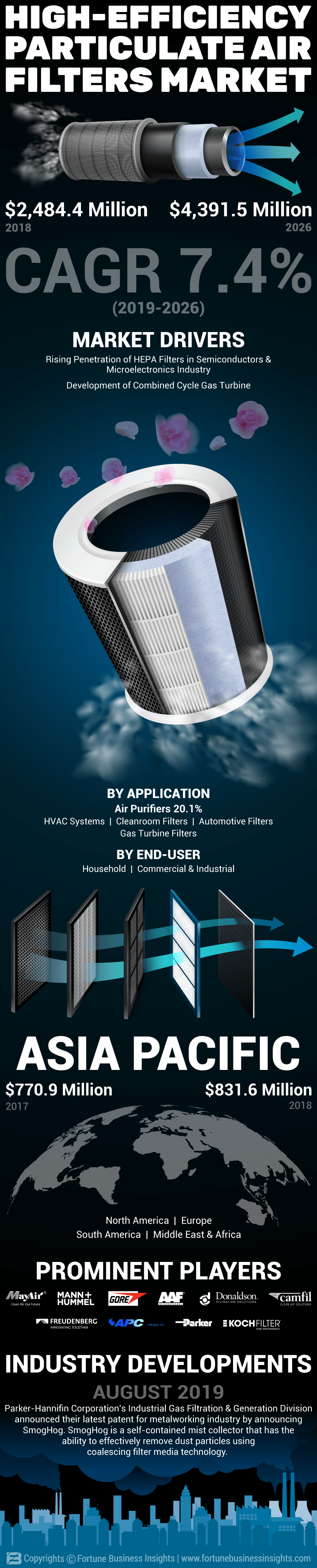 High-efficiency Particulate Air (HEPA) Filters Market