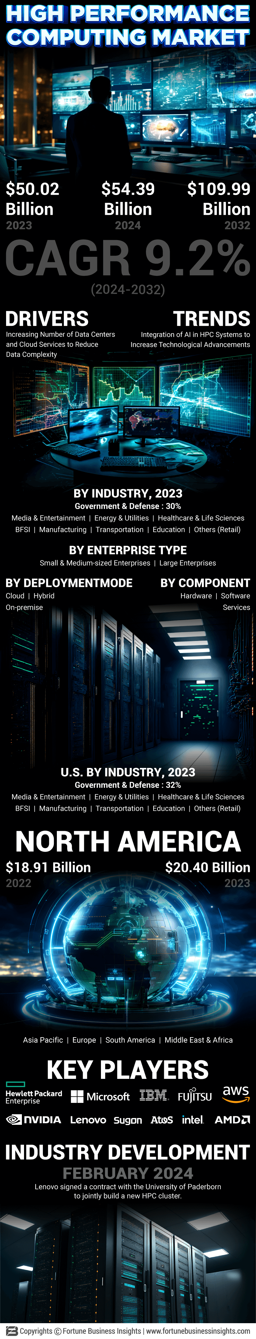 High Performance Computing (HPC) and High Performance Data Analytics (HPDA) Market