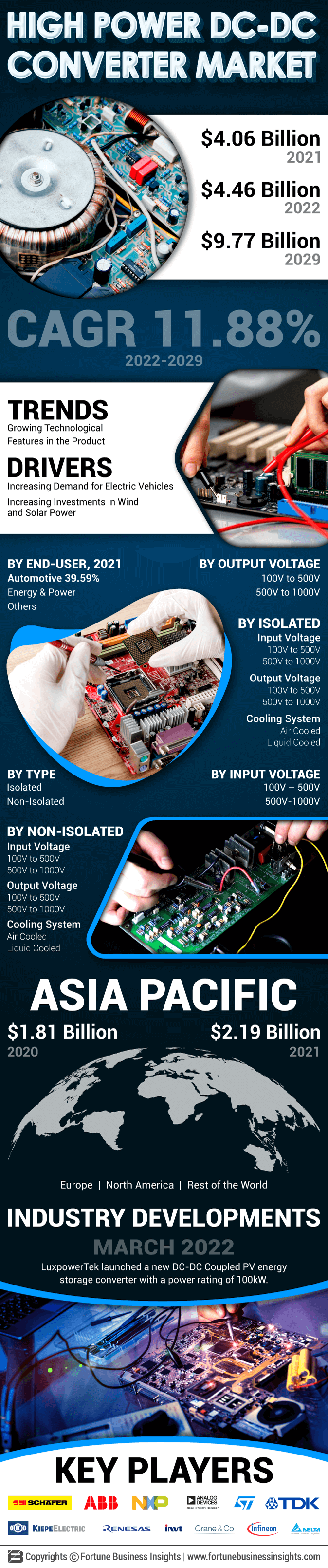 High Power DC-DC Converter Market