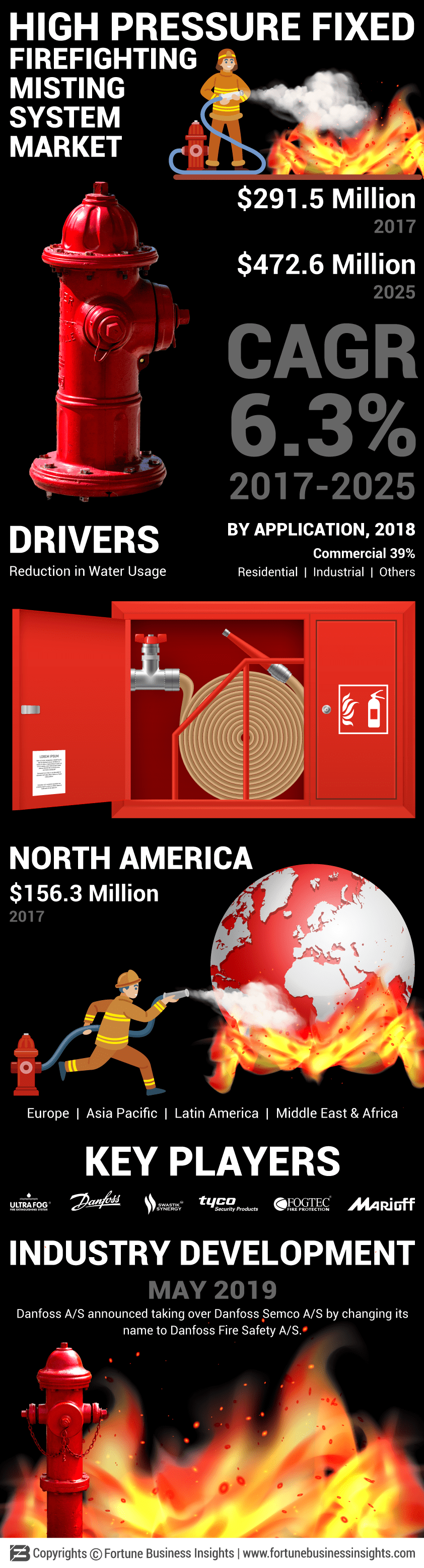High Pressure Fixed Firefighting Misting System Market