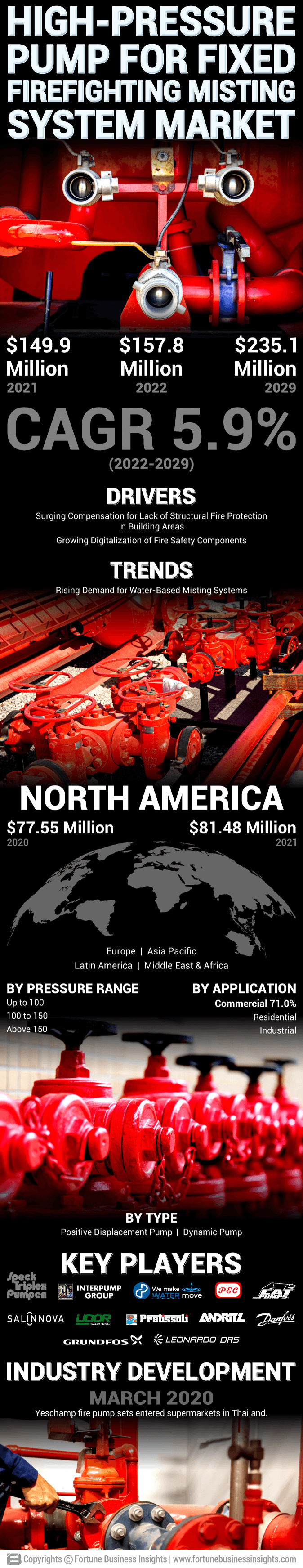 High-pressure Pump for Fixed Firefighting Misting System Market