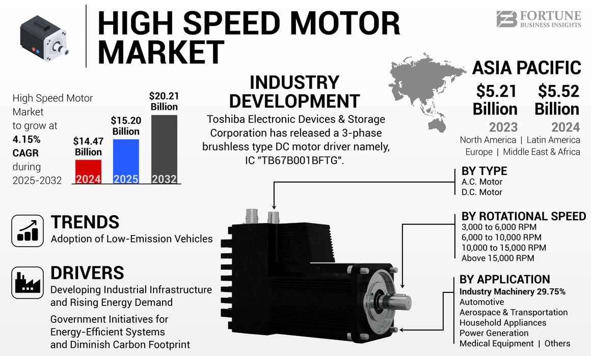 High-Speed Motors Market