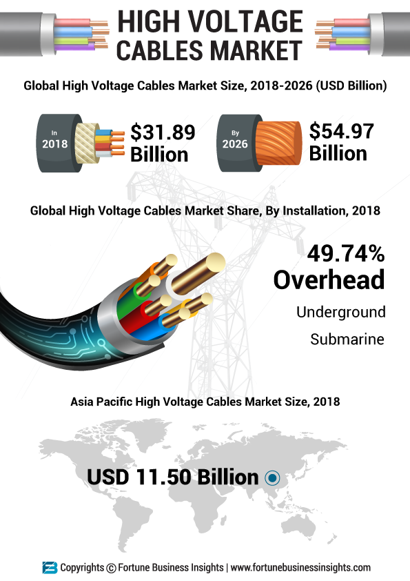 High Voltage Cable Market