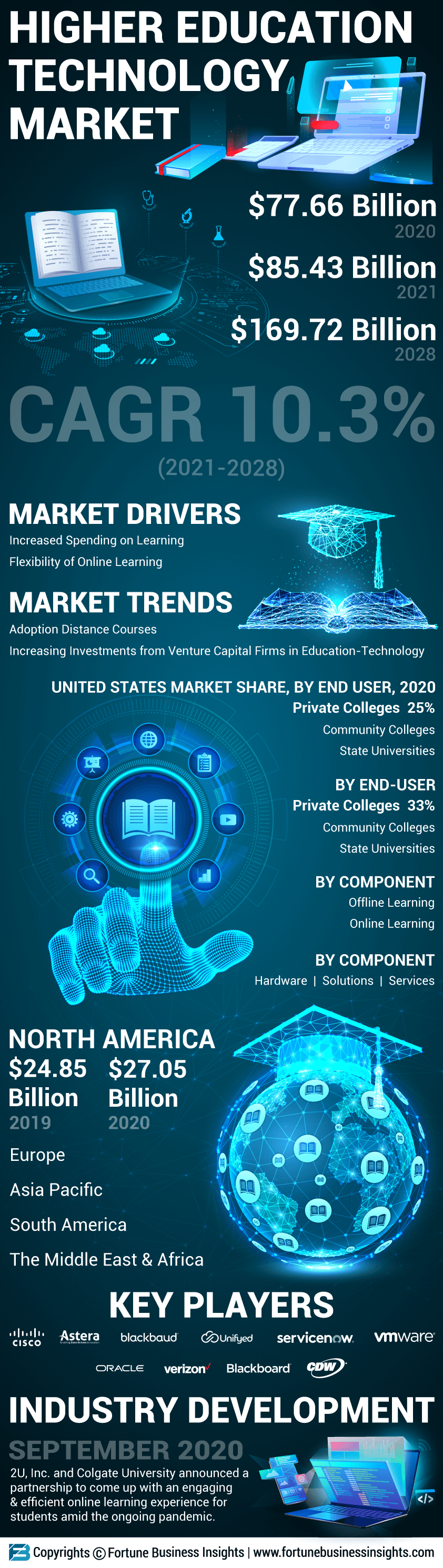 Higher Education Market