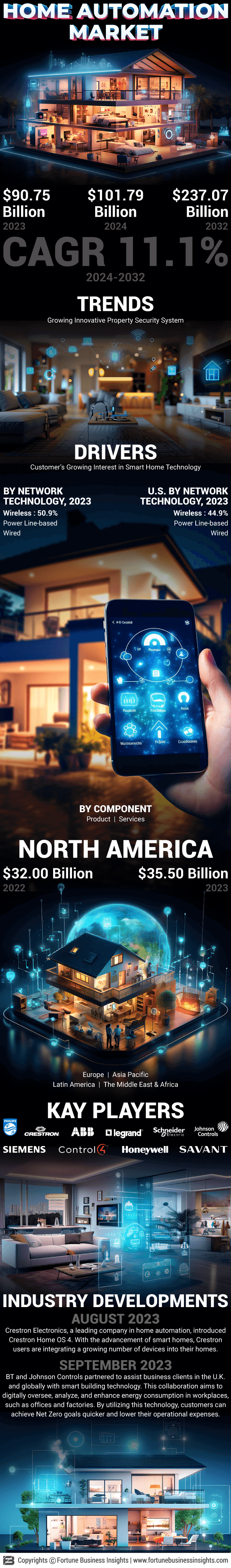 Home Automation Market