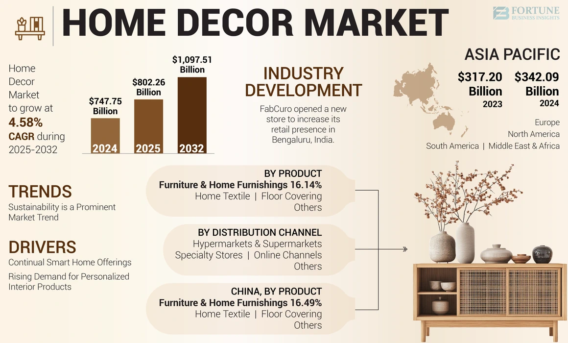 Home Decor Market