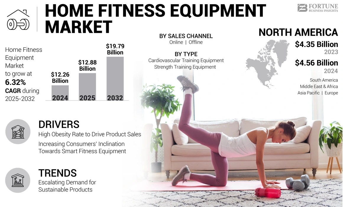 Home Fitness Equipment Market
