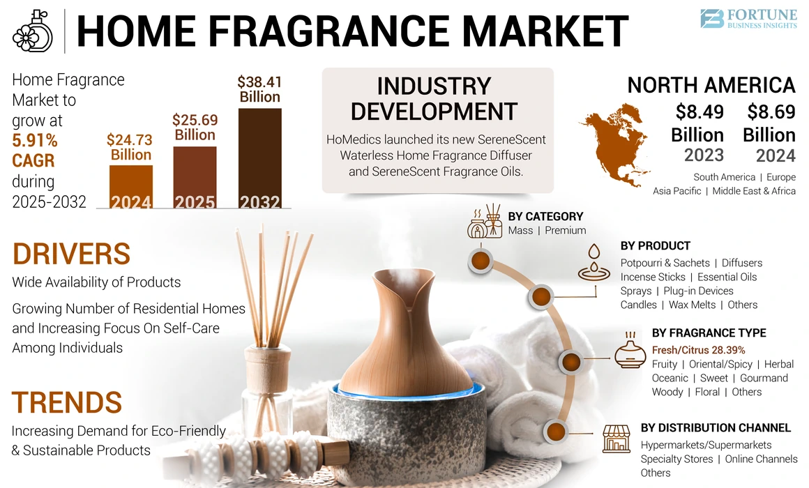 Home Fragrance Market