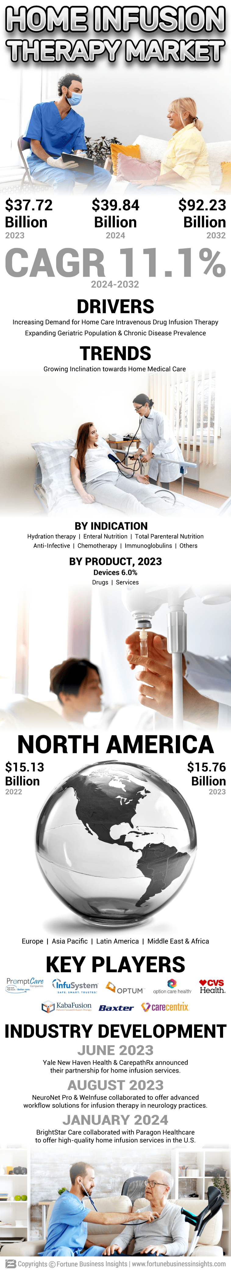 Home Infusion Therapy Market