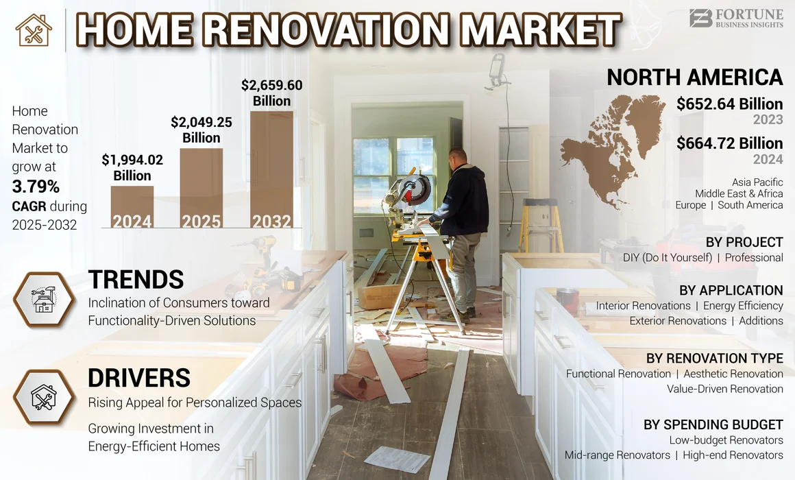 Home Renovation Market