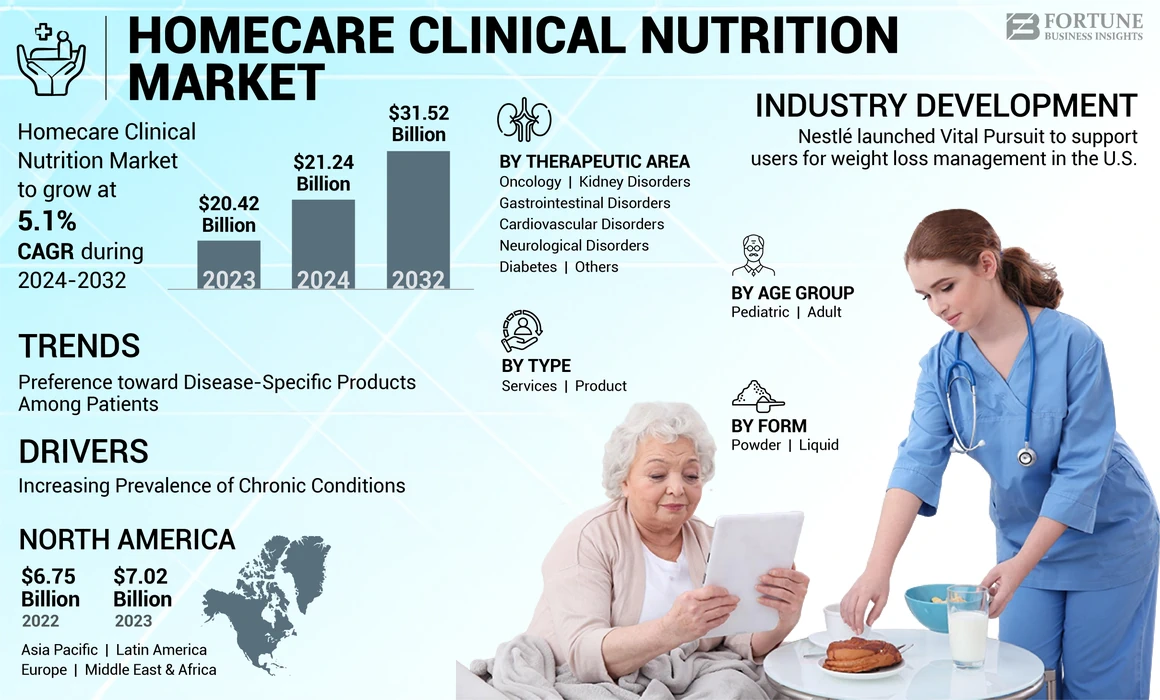 Homecare Clinical Nutrition Market