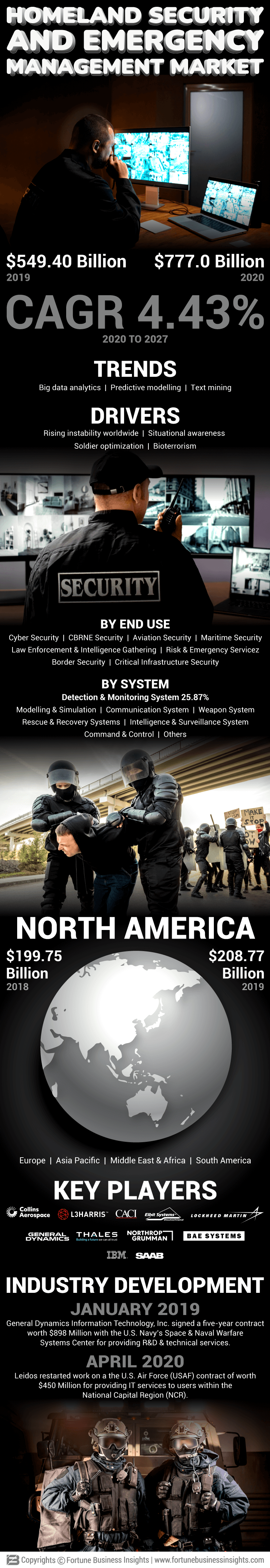 Homeland Security and Emergency Management Market