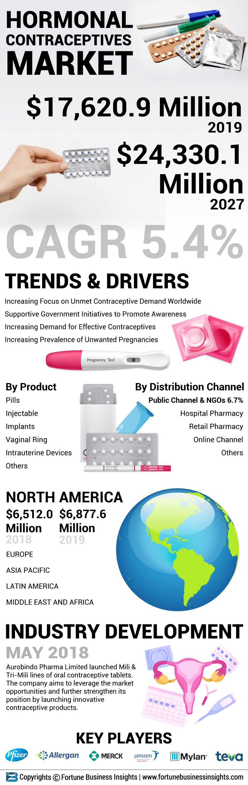 Hormonal Contraceptives Market